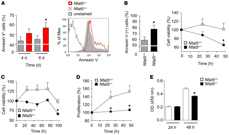 Transcription factor NFAT5 promotes macrophage survival in rheumatoid ...