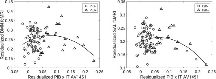 Phases of Hyperconnectivity and Hypoconnectivity in the Default Mode ...