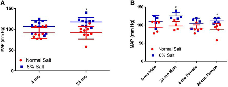 Figure 4: