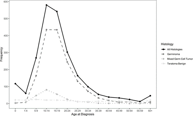 Figure 3