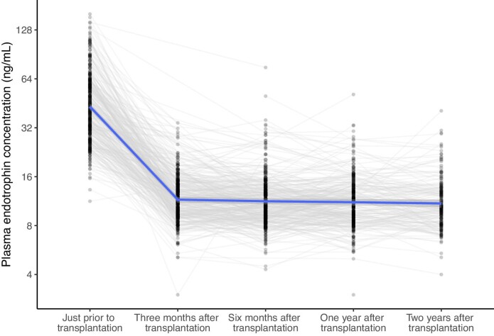 Figure 4: