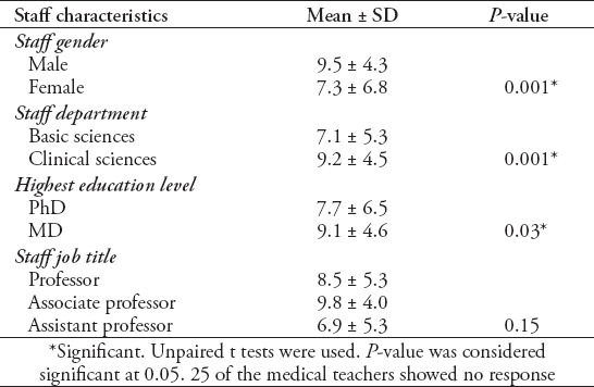 graphic file with name SaudiMedJ-36-1329-g004.jpg