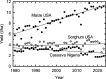 Average yields of maize and sorghum in the USA and cassava in Nigeria.