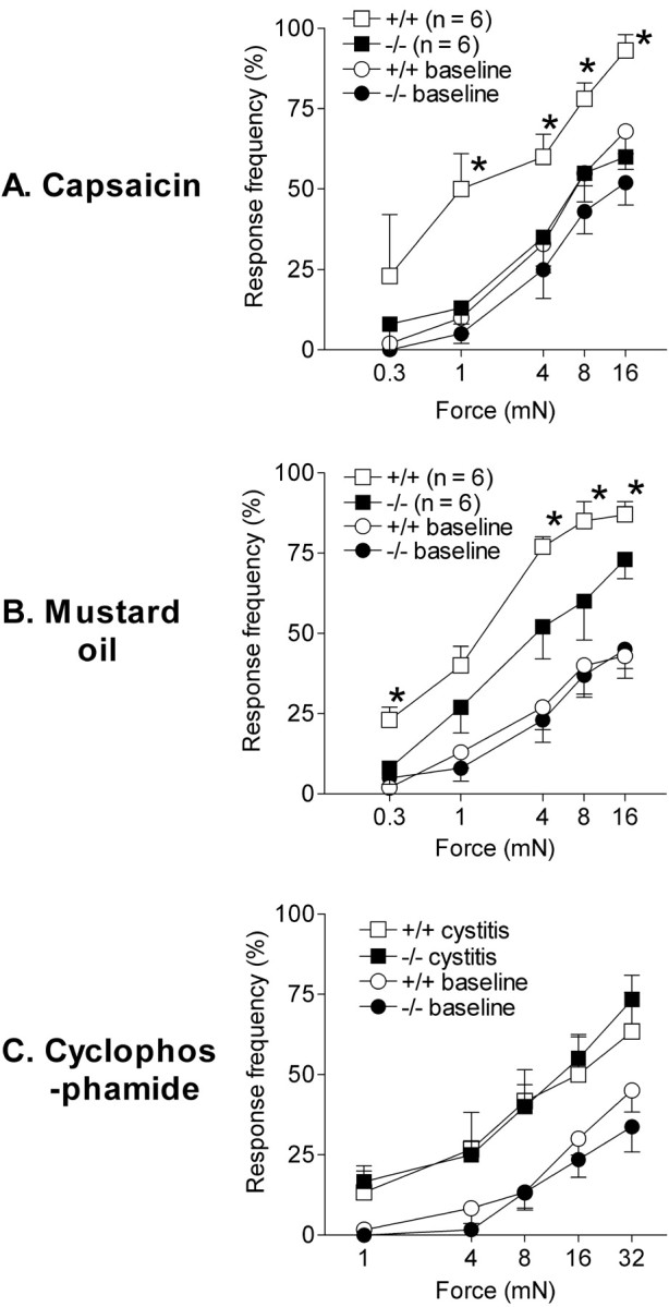 Deficits in Visceral Pain and Referred Hyperalgesia in Nav1.8 (SNS/PN3 ...