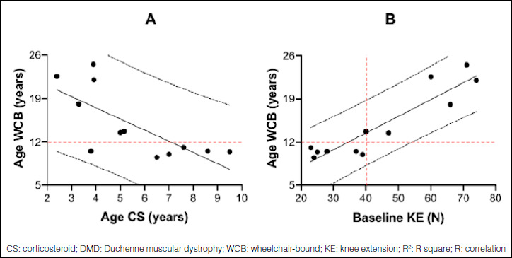 Quadriceps Muscle Strength In Duchenne Muscular Dystrophy And Effect Of 