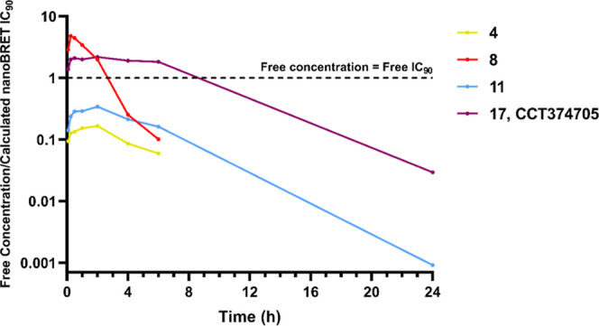 Figure 7