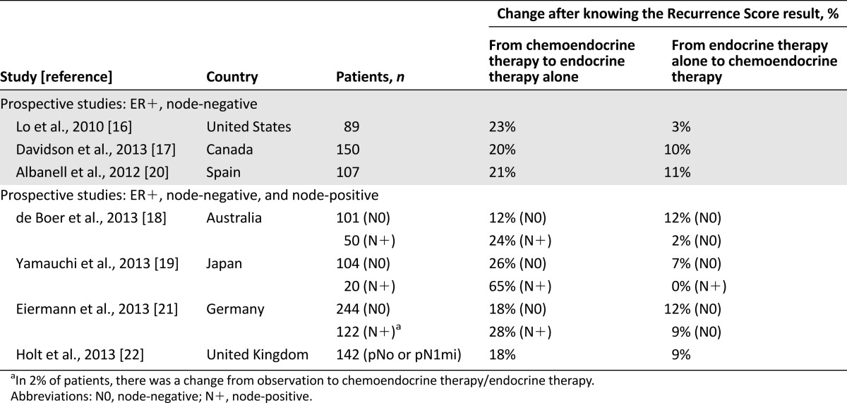 graphic file with name theoncologist_14467t7.jpg