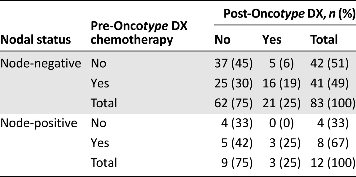 graphic file with name theoncologist_14467t4.jpg