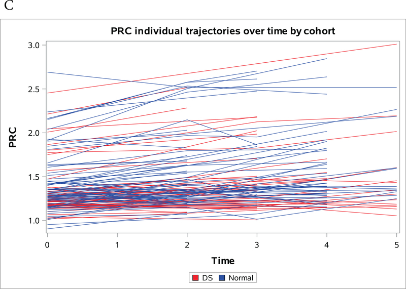 Figure 1a-c: