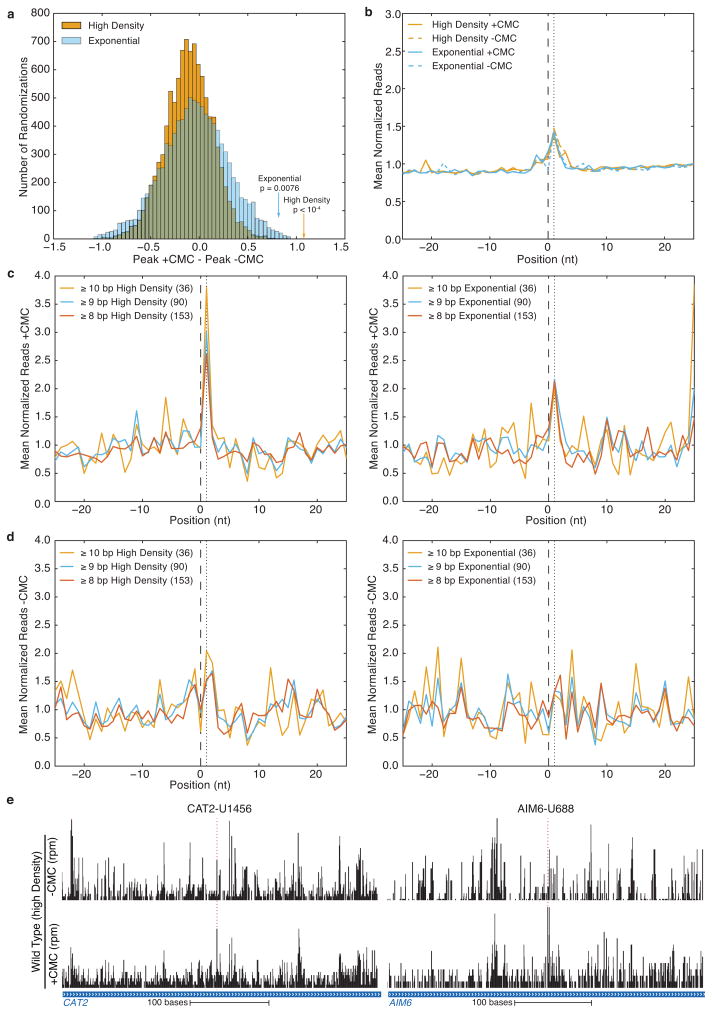 Extended Data Figure 7