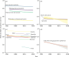 Red List Indices of species survival for: (a) bird species recorded in international trade