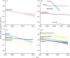 Red List Indices of species survival (a) aggregated across five groups: mammals