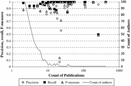 Fig. 3