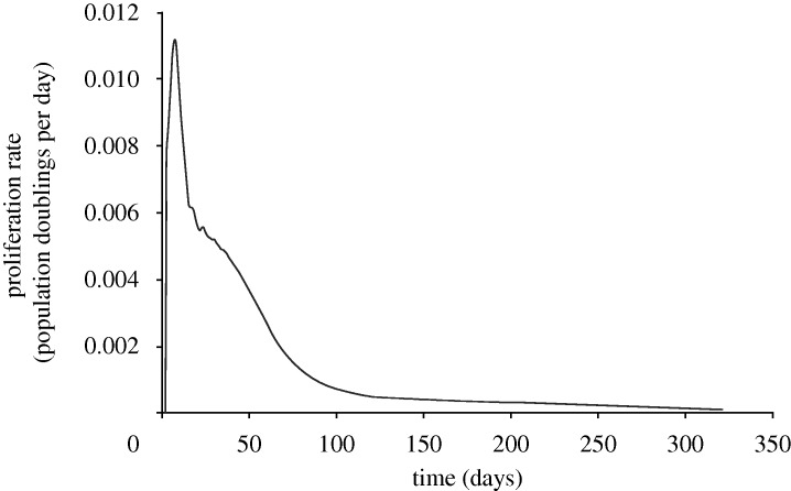 Figure 7.