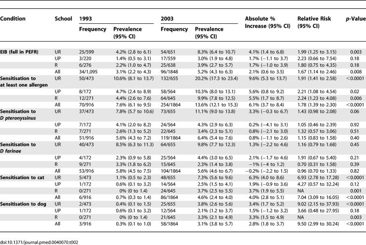 graphic file with name pmed.0040070.t002.jpg