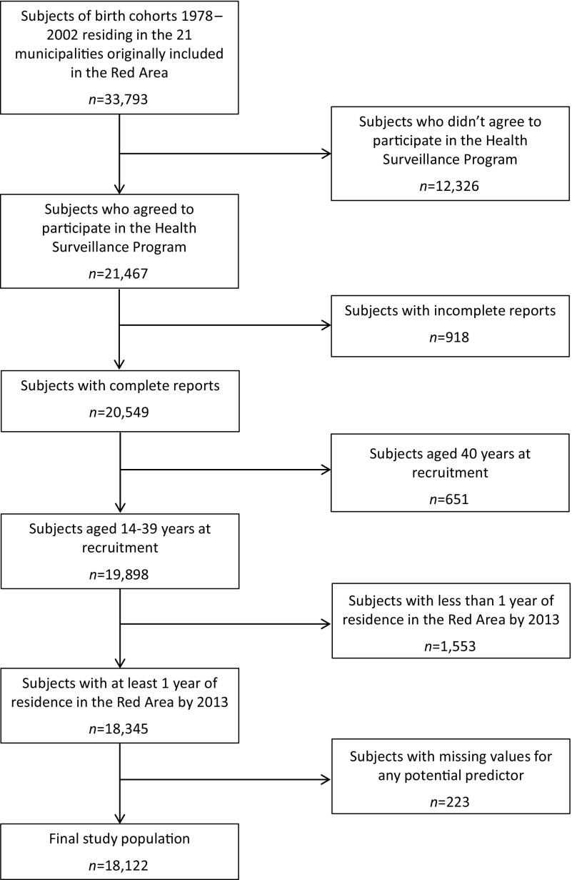 Figure 2 is a flow chart with six levels. The first level has subjects of birth cohorts 1978 to 2002 residing in the 21 municipalities originally included in the Red Area n equals 33793. The second level has two parts: subjects who agreed to participate in the health surveillance program n equals 21467 and subjects who did not agree to participate in the health surveillance program n equals 12326. The third level has two parts: subjects with complete reports n equals 20549 and subjects with incomplete reports n equals 918. The fourth level has two parts: subjects aged 14 to 39 years at recruitment n equals 19898 and subjects 40 years of age at recruitment n equals 651. The fifth level has subjects with at least 1 year of residence in the Red Area by 2013 n equals 18345 and subjects with less than 1 year of residence in the Red Area by 2013 n equals 1553. The sixth level has final study population n equals 18122 and subjects with missing values for any potential predictor n equals 223.
