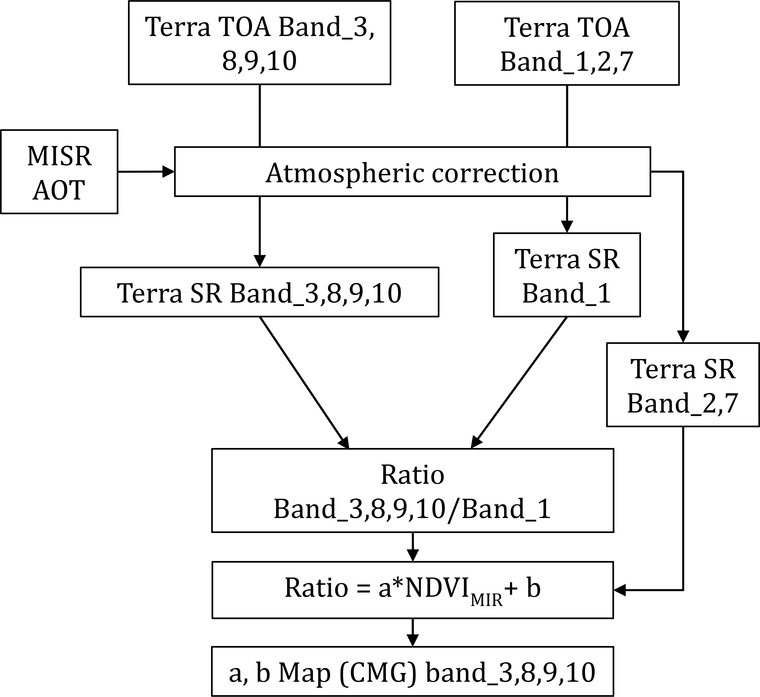 Figure 3b: