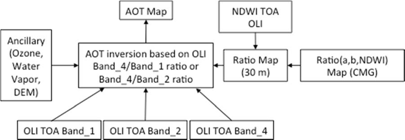 Figure 3c: