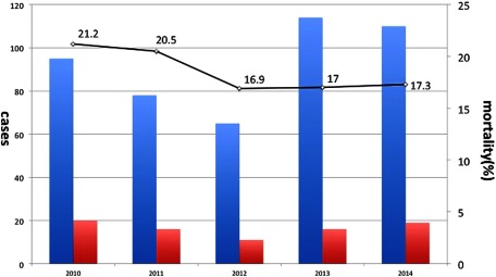 Fig. 3 Pulmonary embolectomy in Japan. A total of 462 cases of pulmonary embolectomy were performed between 2010 and 2014, with operative mortality of 17.8%.46–50) Long bar, annual number of pulmonary embolectomies; short bar, annual number of deaths; solid line, annual mortality.