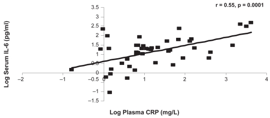 Figure 3a