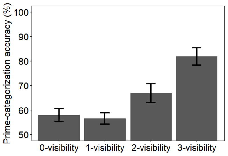 Prime-categorization accuracy for each visibility rating
