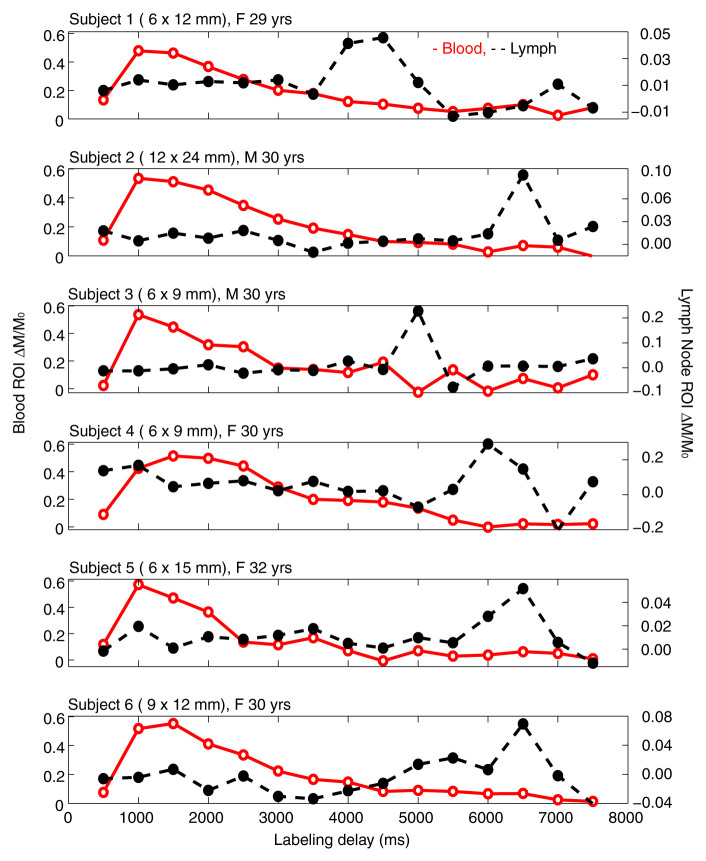 Figure 3: