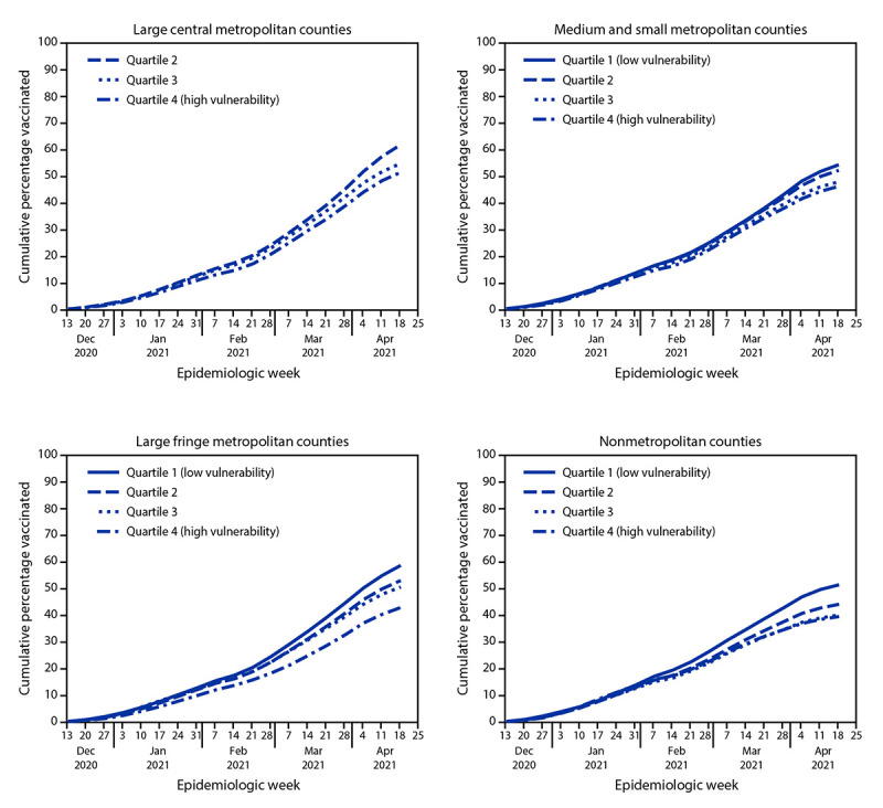 The figure is a series of four combination line charts showing COVID-19 vaccination coverage among U.S. adults, by county social vulnerability index quartile and urbanicity, and epidemiologic week during December 14, 2020–May 1, 2021.