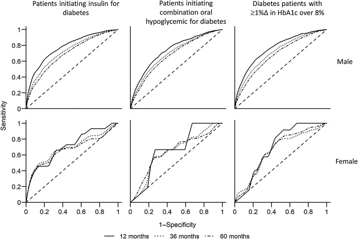 Figure 2. ROC for prediction of pancreatic cancer in veterans with progression of diabetes.