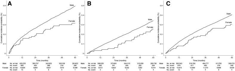 Figure 1. Age-adjusted cumulative incidence estimates of pancreatic cancer in patients aged 60 years with progression of diabetes. A, Diabetes patients with insulin initiation; B, Diabetes patients initiating combination oral hypoglycemic treatment; C, Diabetes patients with ≥1% increase in A1c over 8%.