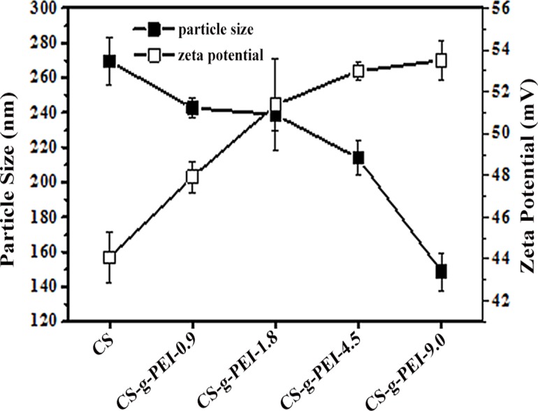 Fig 7