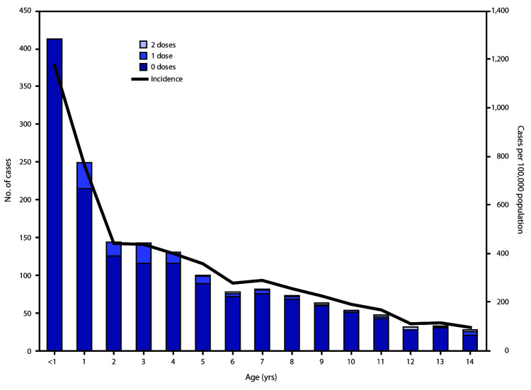 The figure is a combination bar and line graph showing the age distribution of measles cases in 1,660 persons aged <15 years, by number of doses of measles vaccine received and age-specific measles incidence, during a measles outbreak in Jerusalem District, Israel, August 2018–May 5, 2019.