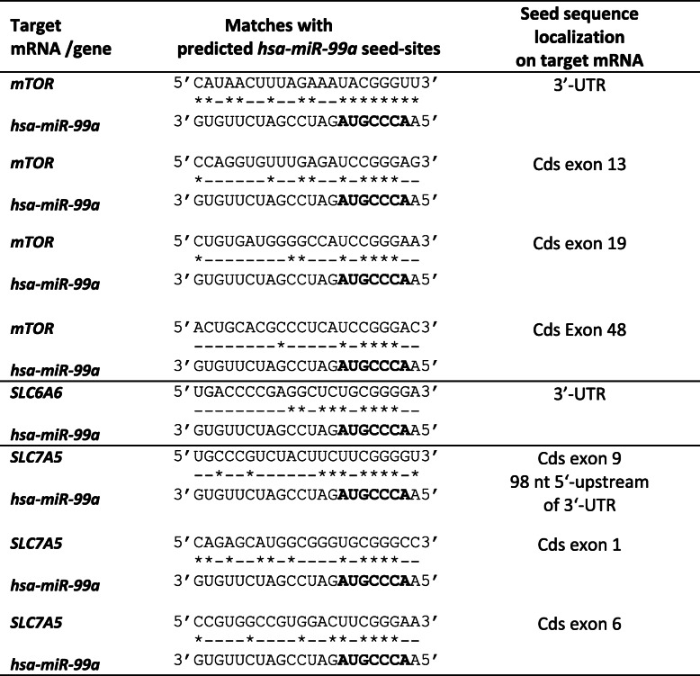 graphic file with name 12860_2021_345_Tab2_HTML.jpg