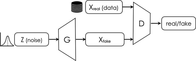 Schematic representation of a generative adversarial network.