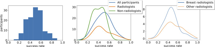 Histogram distribution of all responses (left), kernel-density estimation plot of stratified results among radiologists and nonradiologists (middle), and kernel-density estimation plot of stratified results between breast radiologists and all other radiologists (right).