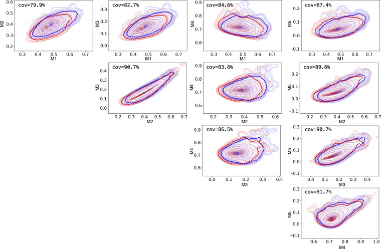 Distributional alignment of moments. We use kernel-density estimation plots to approximate the distributions of real and synthetic images, drawn in red and blue, respectively. We show the contours of the kernel-density estimation plots drawn at 10 regular intervals between the 95th and 99.99th percentile. More prominent dashed lines denote the contours at the 97th percentile and with x, we draw the models of the kernel-density estimation plots. Finally, we show the percentage of the real contour covered by the synthetic image contour at the 97th percentile. cov = covariance.