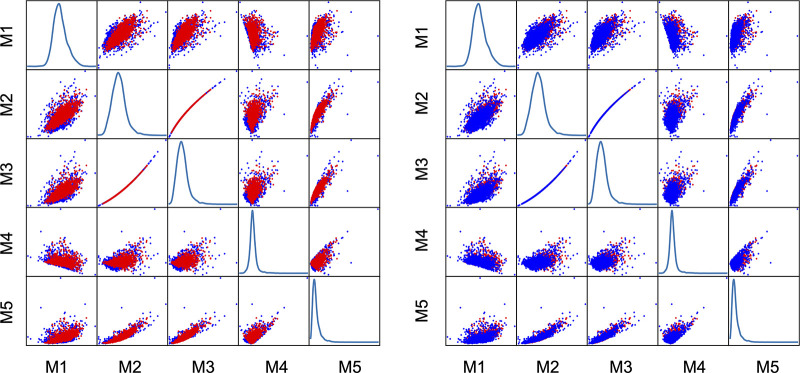 Moment plots assessing the pixel distribution alignment between real and synthetic images. Red dots are moments of real images and blue dots are synthetic image moments. Subjectively, there appears to be a considerable degree of moment overlap. M1 = mean, M2 = variance, M3 = skewness, M4 = kurtosis, M5 = hyperskewness.