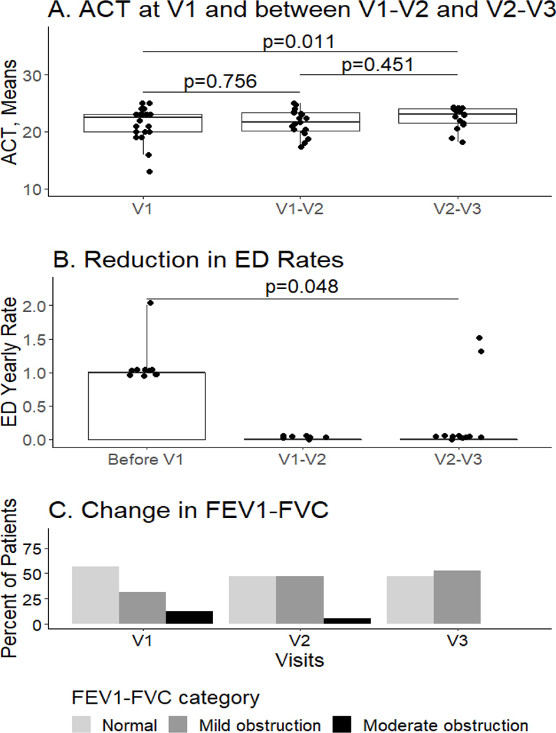 Figure 4: