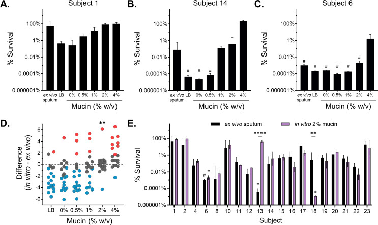 Graphs feature survival percent versus mucin concentrations for different sputum subjects, differences, in vitro and ex vivo versus mucin concentrations, and survival percent across different subjects.