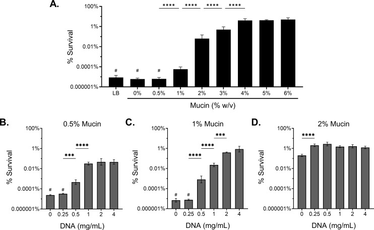 Four bar graphs with error lines plot tobramycin antibiotic survival percentage across increasing mucin and DNA concentrations concentrations.