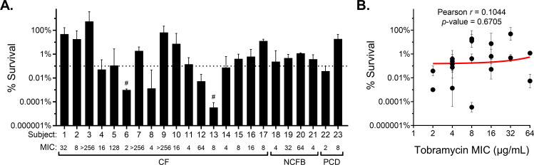 Two graphs plot the percent survival of P. aeruginosa in CF, NCFB, and PCD sputum in addition to tobramycin MIC.