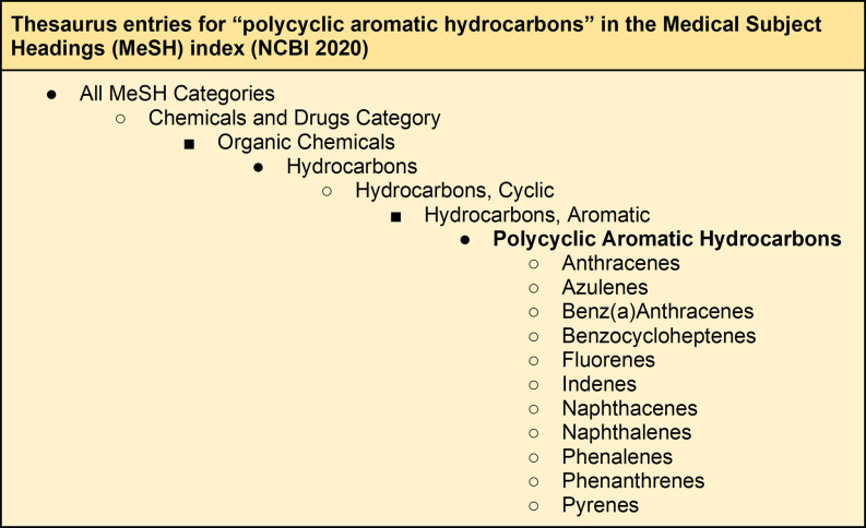 Figure 4 is a chart displaying the following information: Thesaurus entries for “polycyclic aromatic hydrocarbons” in the Medical Subject Headings (MeSH) index (N C B I 2020). All MeSH categories includes chemicals and drugs category in organic chemicals. Hydrocarbons includes hydrocarbons, cyclic in hydrocarbons, aromatic. Polycyclic Aromatic Hydrocarbons includes Anthracenes, Azulenes, Benz(a)Anthracenes, Benzocycloheptenes, Fluorenes, Indenes, Naphthacenes, Naphthalenes, Phenalenes, Phenanthrenes, and Pyrenes.