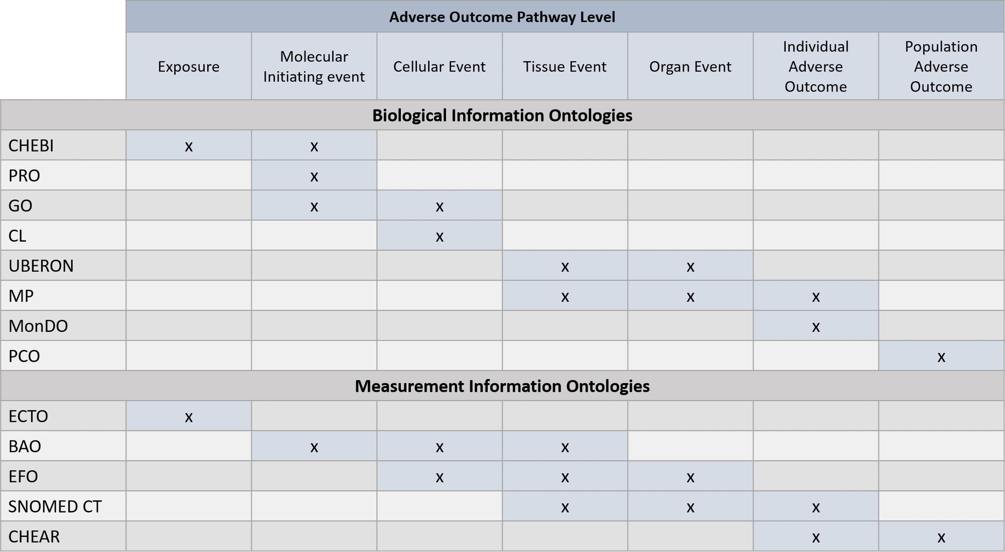 Figure 6 is a matrix plotting chemical entities of biological interest, protein ontology, gene ontology, cell ontology, uber anatomy ontology, mammalian phenotype ontology, mondo disease ontology, population and community ontology, environment exposure ontology, bioassay ontology, experimental factor ontology, Systematized Nomenclature of Medicine clinical terms, and children’s health exposure analysis resource (y-axis) across adverse outcome pathway level, including exposure, molecular initiating event, cellular event, tissue event, organ event, individual adverse outcome, and population adverse outcome; biological information ontologies; and measurement information ontologies (x-axis).