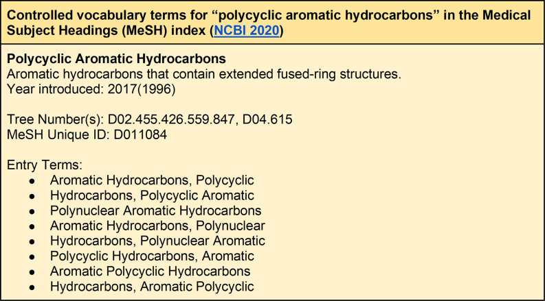 Figure 3 is a chart displaying the following information: Controlled vocabulary terms for “polycyclic aromatic hydrocarbons” in the Medical Subject Headings (MeSH) index (N C B I 2020). Polycyclic Aromatic Hydrocarbons. Aromatic hydrocarbons that contain extended fused-ring structures. Year introduced: 2017(1996). Tree Number(s): D 02 dot 455 dot 426 dot 559 dot 847, D 04 dot 615 MeSH Unique I D: D 011084. Entry Terms: Aromatic Hydrocarbons, Polycyclic; Hydrocarbons, Polycyclic Aromatic; Polynuclear Aromatic Hydrocarbons; Aromatic Hydrocarbons, Polynuclear; Hydrocarbons, Polynuclear Aromatic; Polycyclic Hydrocarbons, Aromatic; Aromatic Polycyclic Hydrocarbons; and Hydrocarbons, Aromatic Polycyclic.