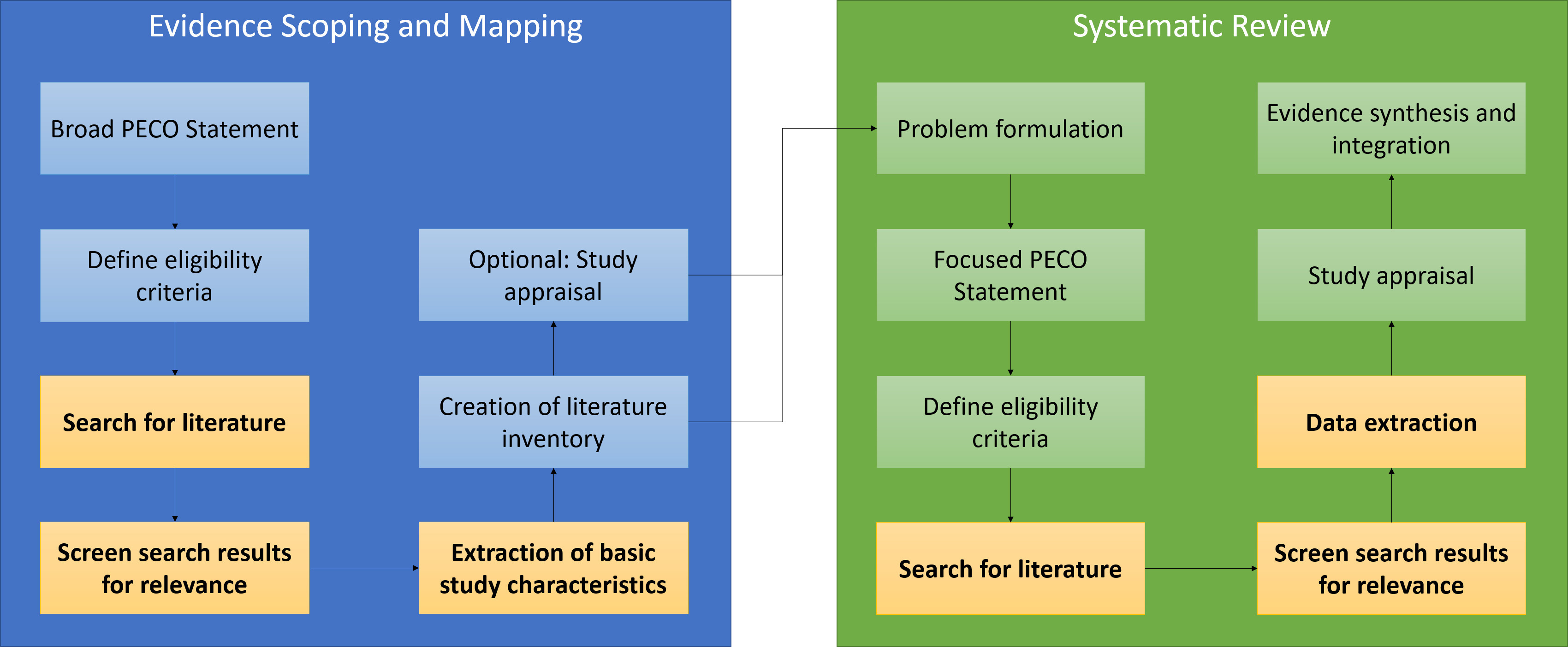 Figure 1 is a set of two flow charts titled evidence scoping and mapping and systematic review. Evidence scoping and mapping has seven steps. Step 1: Broad P E C O statement. Step 2: Define eligibility criteria. Step 3: Search for literature. Step 4: Screen search results for relevance. Step 5: Extraction of basic study characteristics. Step 6: Creation of literature inventory. Step 7: Optional: Study appraisal. Systematic review has eight steps. Step 1: Problem formulation. Step 2: Focused P E C O statement. Step 3: Define eligibility criteria. Step 4: Search for literature. Step 5: Screen search results for relevance. Step 6: Data extraction. Step 7: Study appraisal. Step 8: Evidence synthesis and integration. Creation of literature inventory and Optional: Study appraisal leads to Problem formulation.