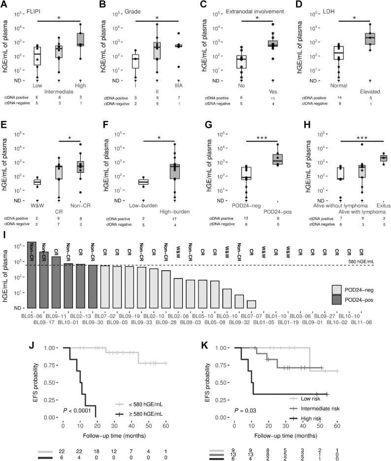 Figure 3. A, Box plots showing significant correlations of pretreatment ctDNA levels with FLIPI (A); grade (B); extranodal involvement (C); LDH (D); response to treatment (E); tumor burden (F); progression of disease within 24 months (G); and patient status (H). Group differences were assessed with the Mann–Whitney U test. The box plot represents the quartiles and the median for the hGE/mL values. I, The bar graph shows the levels of ctDNA in pretreatment cases, measured by hGE/mL. POD24 status is coded by color (see figure box legend). J, Kaplan–Meier estimates of EFS based on risk groups determined by hGE/mL levels, and (K) the combination of FLIPI and ctDNA levels. EFS differences between risk groups were tested using the log-rank test. *, P <  0.05; **, P < 0.01; ***, P < 0.001. LDH, lactate dehydrogenase; ND, non-detected.