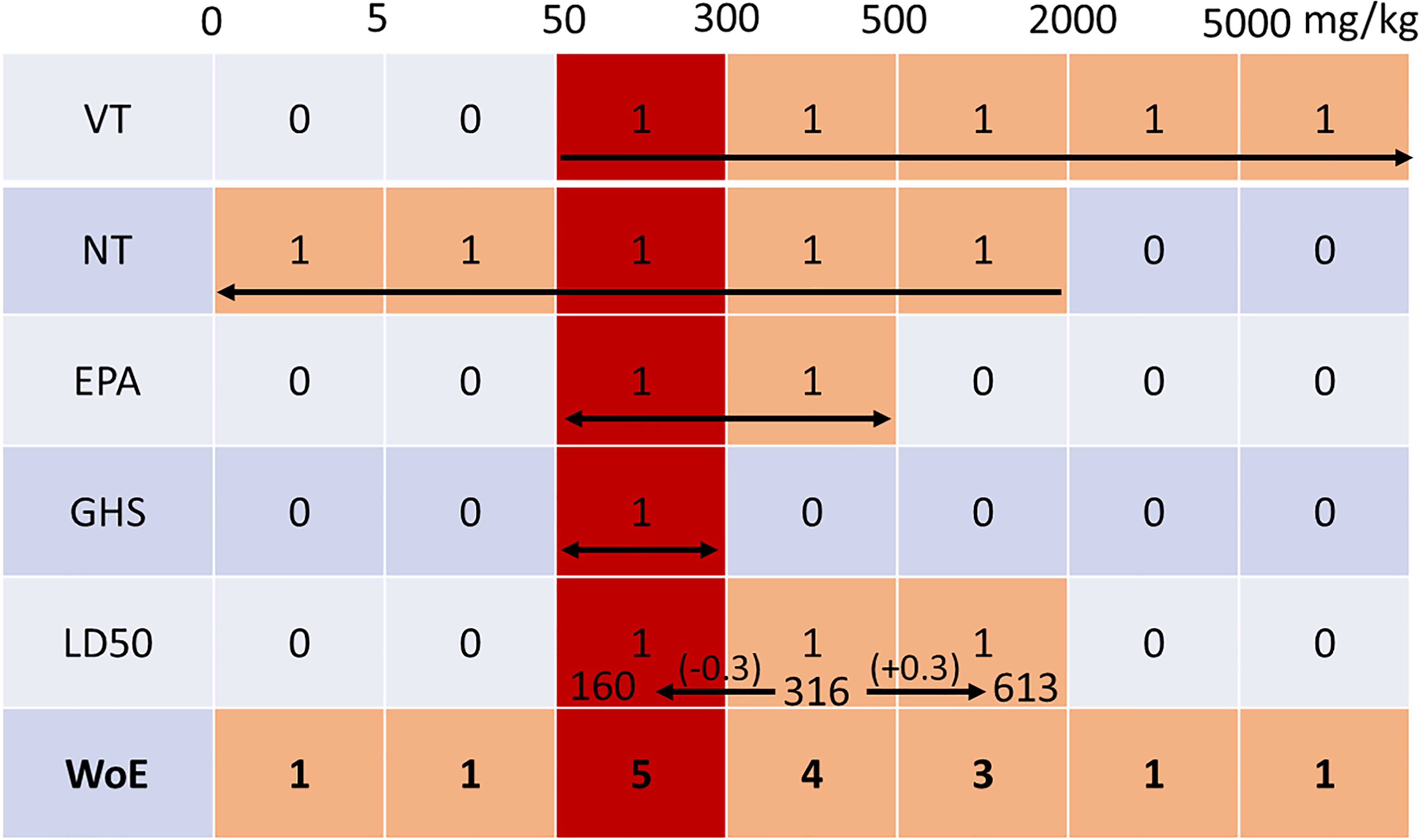 Figure 4 is a matrix plotting 0, 5, 50, 300, 500, 2000, 5000 milligrams per kilogram (columns) across very toxic, non-toxic, Environmental Protection Agency, United Nations Globally Harmonized System of Classification and Labeling of Chemicals, dose of a substance that would be expected to kill half the animals in a test group, and Weight of evidence (rows).