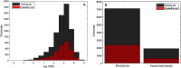 Figure 1A is a stacked bar graph plotting chemicals, ranging from 0 to 2000 in increments of 200 (y-axis) across log of dose of a substance that would be expected to kill half the animals in a test group, ranging from negative 2 to 5 in unit increments (x-axis) for training set and evaluation set. Figure 1B is a stacked bar graph plotting chemicals, ranging from 0 to 8000 in increments of 1000 (y-axis) across Environmental Protection Agency Distributed Structure-Searchable Toxicity and Public Cross Checked (x-axis) for training set and evaluation set.