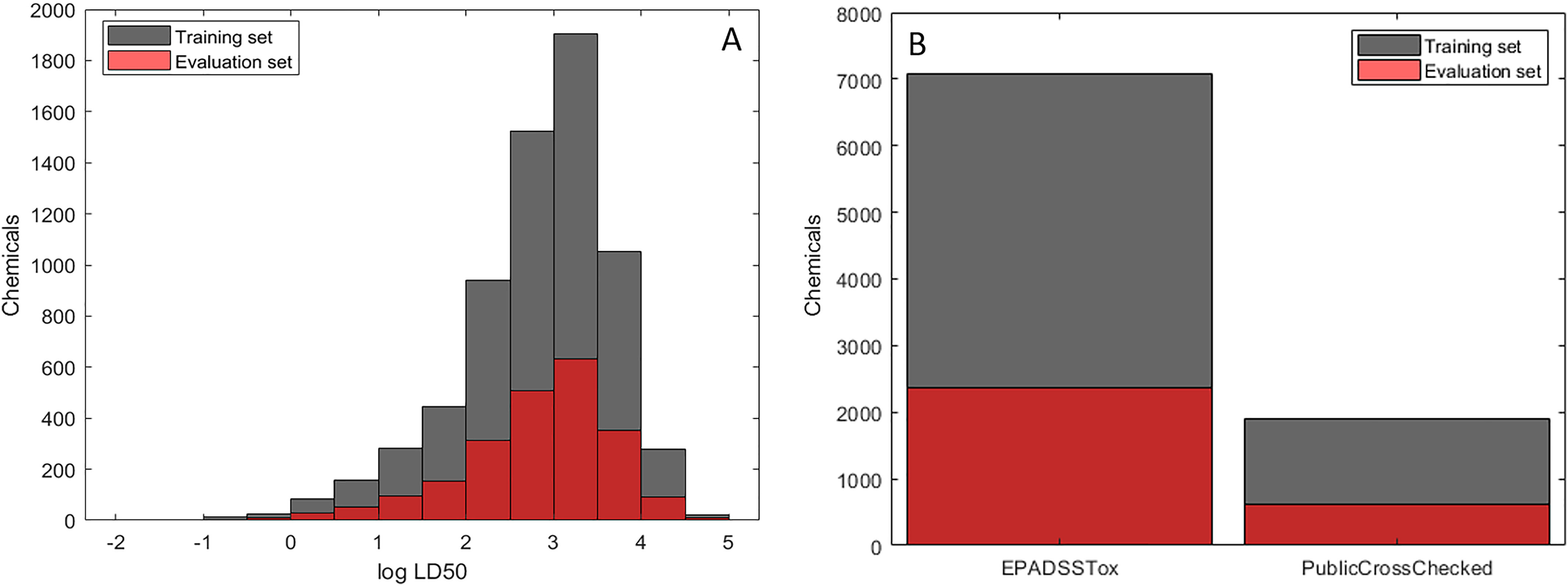 Figure 1A is a stacked bar graph plotting chemicals, ranging from 0 to 2000 in increments of 200 (y-axis) across log of dose of a substance that would be expected to kill half the animals in a test group, ranging from negative 2 to 5 in unit increments (x-axis) for training set and evaluation set. Figure 1B is a stacked bar graph plotting chemicals, ranging from 0 to 8000 in increments of 1000 (y-axis) across Environmental Protection Agency Distributed Structure-Searchable Toxicity and Public Cross Checked (x-axis) for training set and evaluation set.