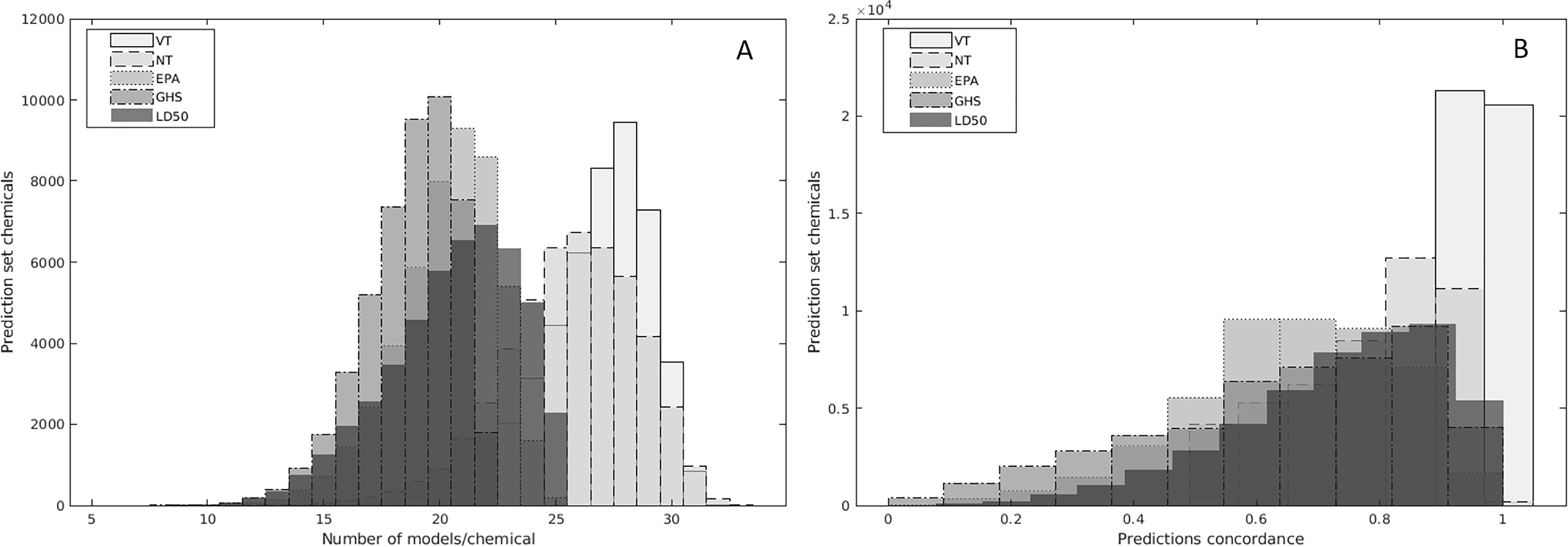 Figures 3A and 3B are stacked histograms plotting prediction set chemicals, ranging from 0 to 12000 in increments of 2000 and 0 to 2.5 times 10 begin superscript 4 end superscript in increments of 0.5 (y-axis) across number of models or chemicals, ranging from 5 to 30 in increments 5 and predictions concordance, ranging from 0 to 1 in increments of 0.2 (x-axis) for very toxic, non-toxic, Environmental Protection Agency, United Nations Globally Harmonized System of Classification and Labeling of Chemicals, and dose of a substance that would be expected to kill half the animals in a test group, respectively.