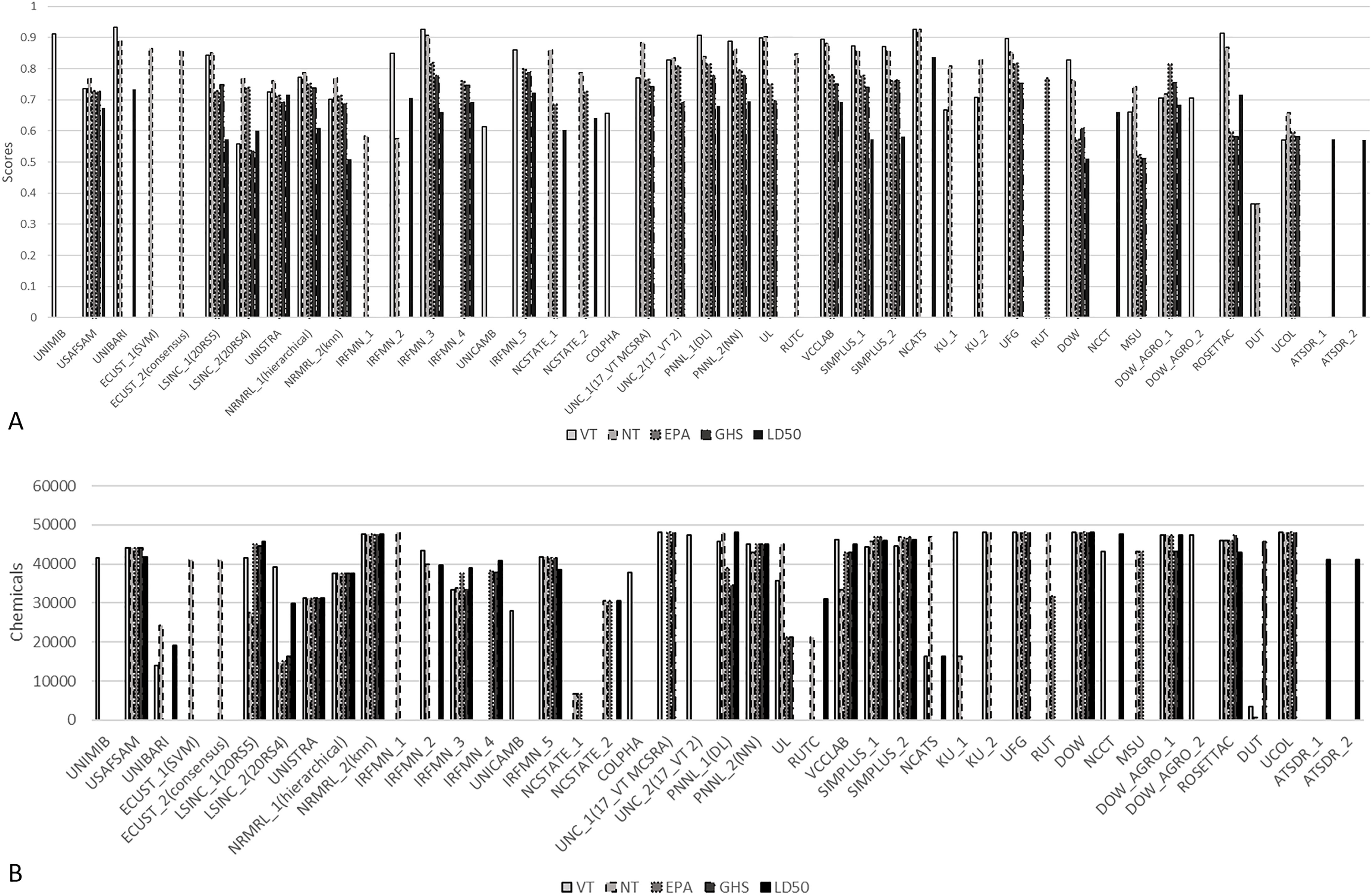 Figure 2A is a clustered bar graph plotting scores, ranging from 0 to 1 in unit increments (y-axis) across U N I M I B, U S A F S A M, U N I B A R I, E C U S T underscore 1 (S V M), E C U S T underscore 2 (consensus), L S I N C underscore 1 (20 R 55), L S I N C underscore 2 (20 R 54), U N I S T R A, N R M R L underscore 1 (hierarchical), N R M R L underscore 2 (K Nearest Neighbor), I R F M N underscore 1, I R F M N underscore 2, I R F M N underscore 3, I R F M N underscore 4, N C S T A T E underscore 1, N C S T A T E underscore 2, C O L P H A, U N C underscore 1 (17 underscore V T M C S R A), U N C underscore 2 (17 underscore V T 2), P N N L underscore 1(D L), U L, R U T C, V C C L A B, S I M P L U S underscore 1, S I M P L U S underscore 2, N C A T S, K U underscore 1, K U underscore 2, U F G, R U T, D O W, N C C T, M S U, D O W underscore A G R O underscore 2, R O S E T T A C, D U T, U C O L, A T S D R underscore 1, and A T S D R underscore 2 (x-axis) for very toxic, non-toxic, Environmental Protection Agency, United Nations Globally Harmonized System of Classification and Labeling of Chemicals, and dose of a substance that would be expected to kill half the animals in a test group. Figures 2B is a clustered bar graph plotting scores, ranging from 0 to 60000 in increments of 10000 (y-axis) across U N I M I B, U S A F S A M, U N I B A R I, E C U S T underscore 1 (S V M), E C U S T underscore 2 (consensus), L S I N C underscore 1 (20 R 55), L S I N C underscore 2 (20 R 54), U N I S T R A, N R M R L underscore 1 (hierarchical), N R M R L underscore 2 (K Nearest Neighbor), I R F M N underscore 1, I R F M N underscore 2, I R F M N underscore 3, I R F M N underscore 4, N C S T A T E underscore 1, N C S T A T E underscore 2, C O L P H A, U N C underscore 1 (17 underscore V T M C S R A), U N C underscore 2 (17 underscore V T 2), P N N L underscore 1(D L), U L, R U T C, V C C L A B, S I M P L U S underscore 1, S I M P L U S underscore 2, N C A T S, K U underscore 1, K U underscore 2, U F G, R U T, D O W, N C C T, M S U, D O W underscore A G R O underscore 2, R O S E T T A C, D U T, U C O L, A T S D R underscore 1, and A T S D R underscore 2 (x-axis) for very toxic, non-toxic, Environmental Protection Agency, United Nations Globally Harmonized System of Classification and Labeling of Chemicals, and dose of a substance that would be expected to kill half the animals in a test group.